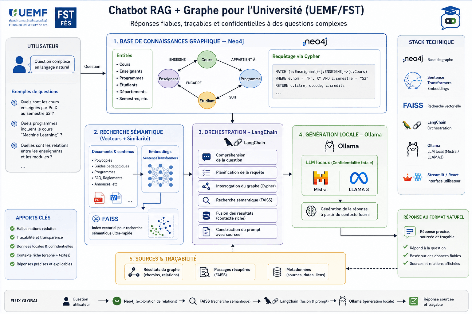 GraphRAG Enterprise Knowledge Assistant