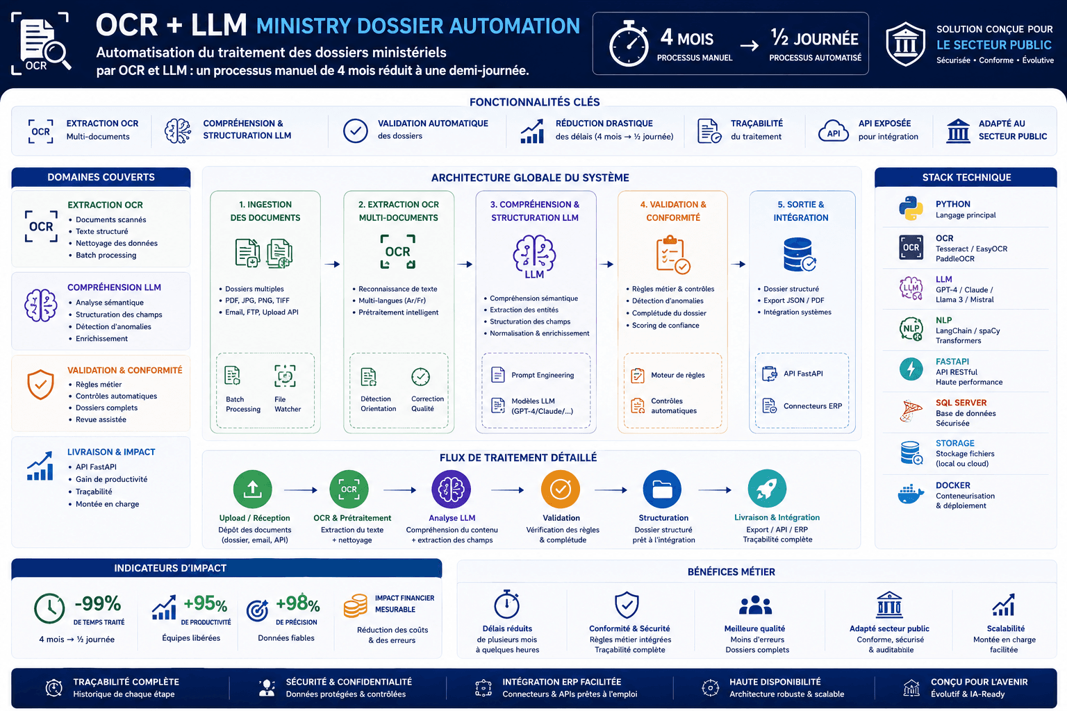 OCR + LLM Ministry Dossier Automation