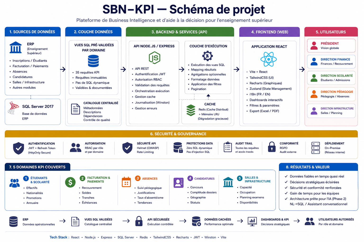 SBN-KPI — Plateforme décisionnelle pour l'enseignement supérieur