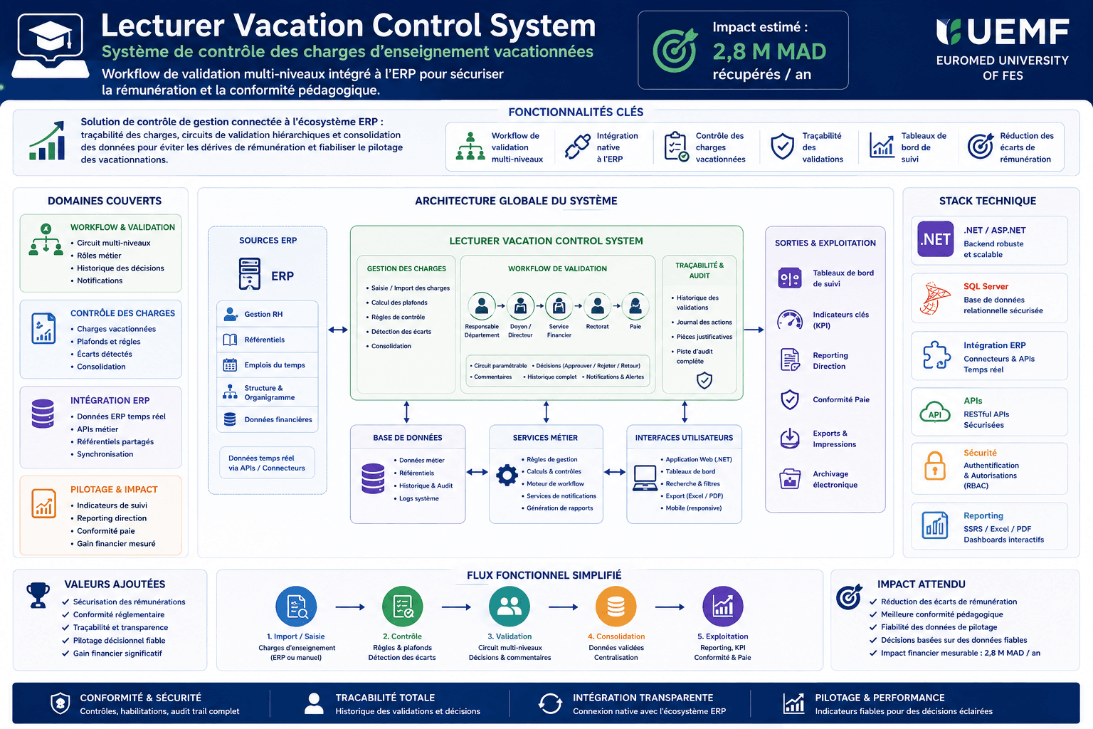 Lecturer Vacation Control System